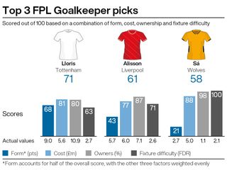 A graphic showing some potential picks for gameweek four of the Fantasy Premier League season