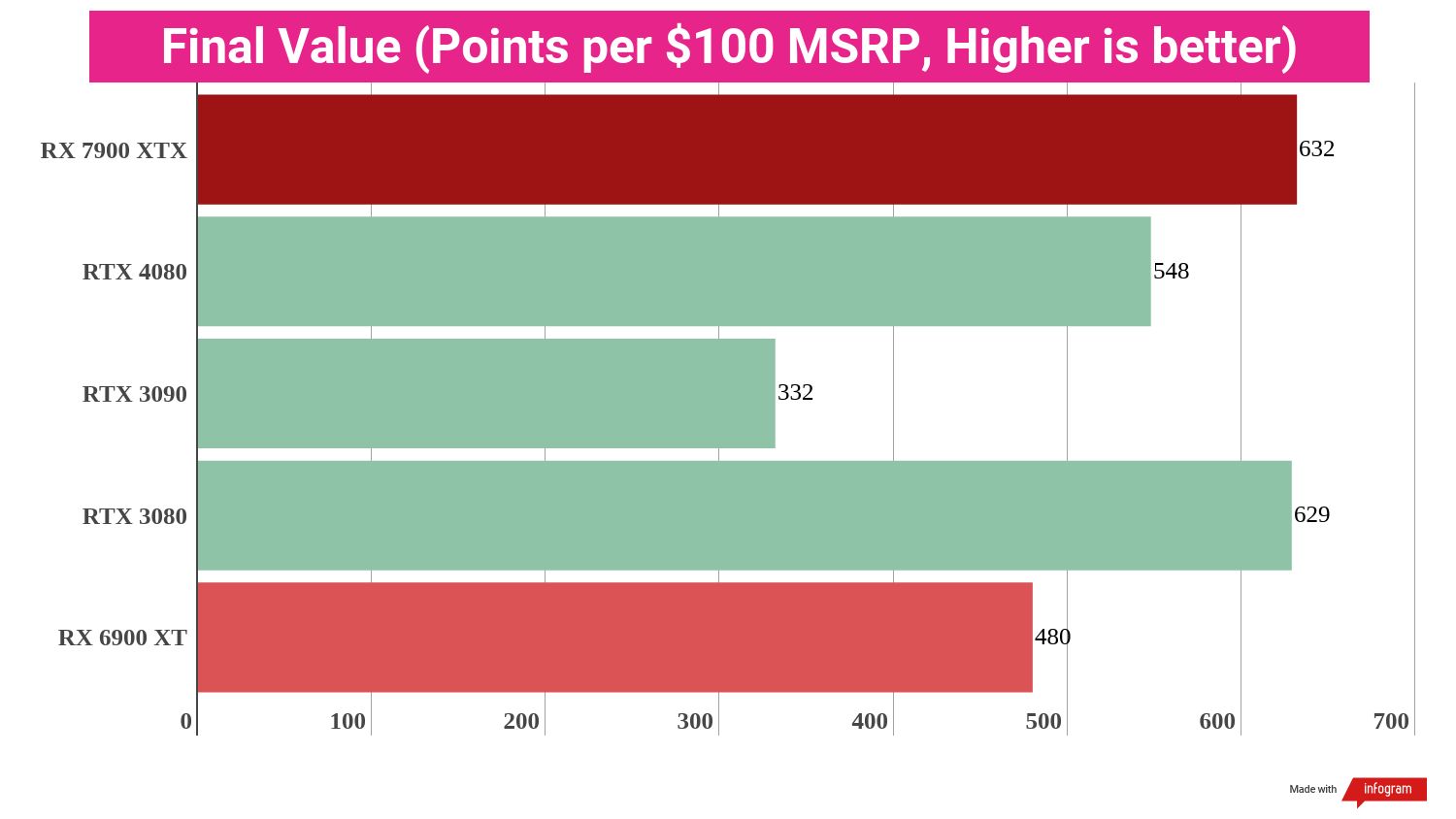 Final average benchmark scores for the AMD Radeon RX 7900 XTX compared to competing graphics cards