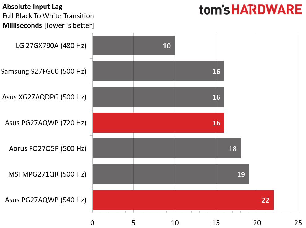 Asus ROG Swift PG27AQWP-W