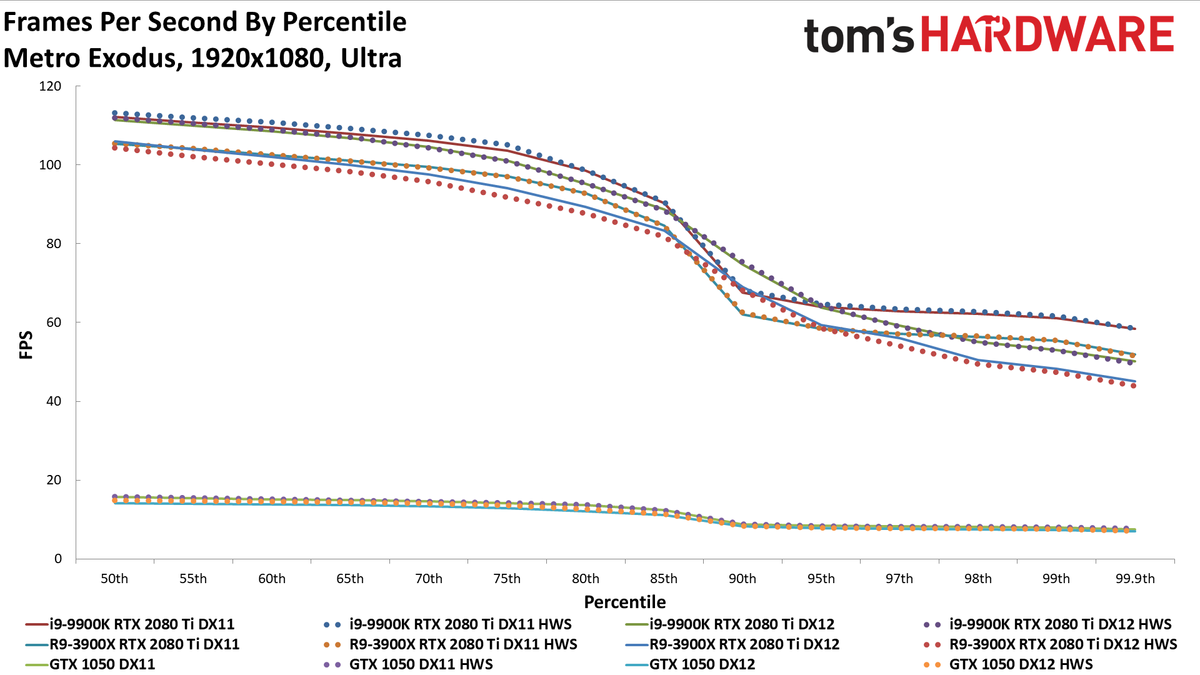 GPU hardware scheduling performance charts