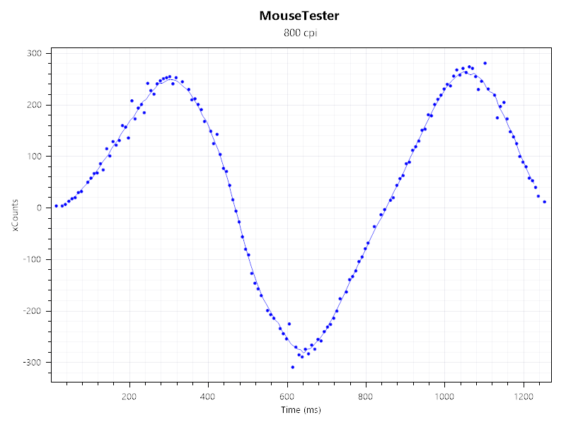 MouseTester performance charts for the Razer Cobra HyperSpeed gaming mouse