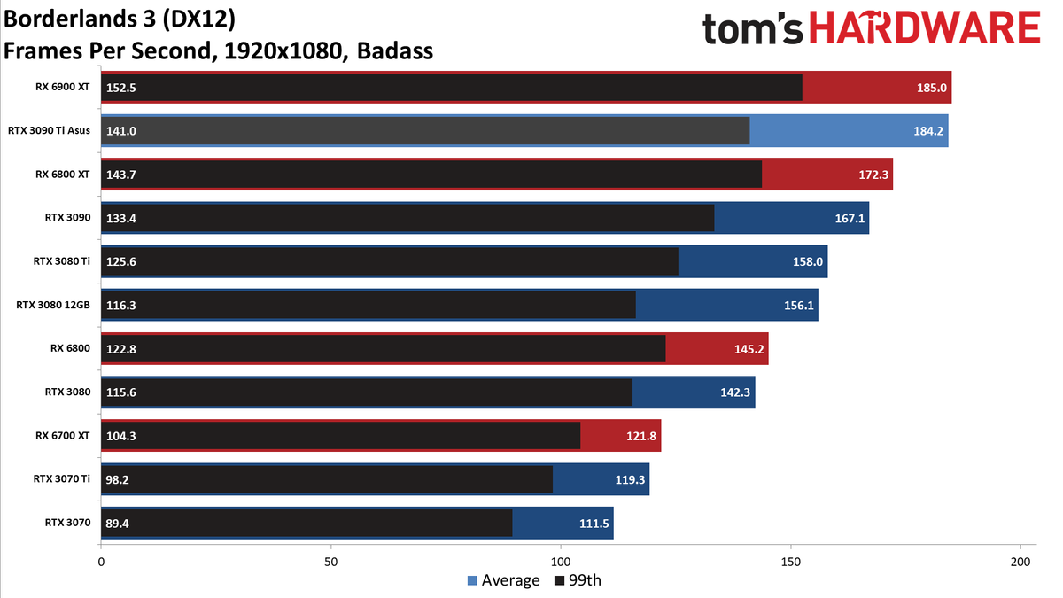 Asus GeForce RTX 3090 Ti