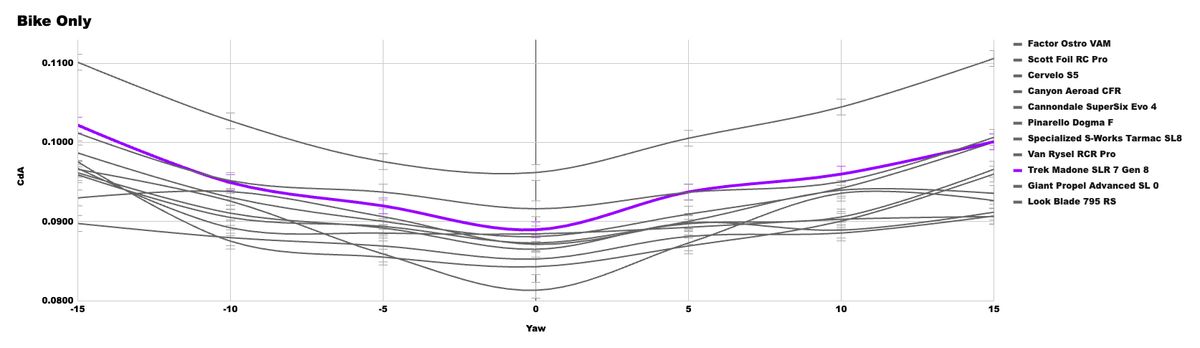 A graph showing the CdA performance of the X bike in our wind tunnel test