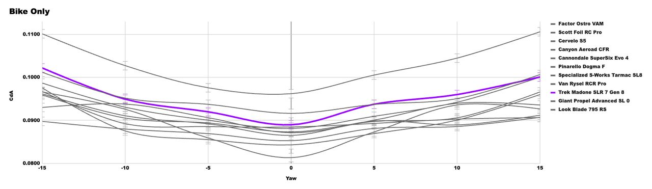 A graph showing the CdA performance of the X bike in our wind tunnel test