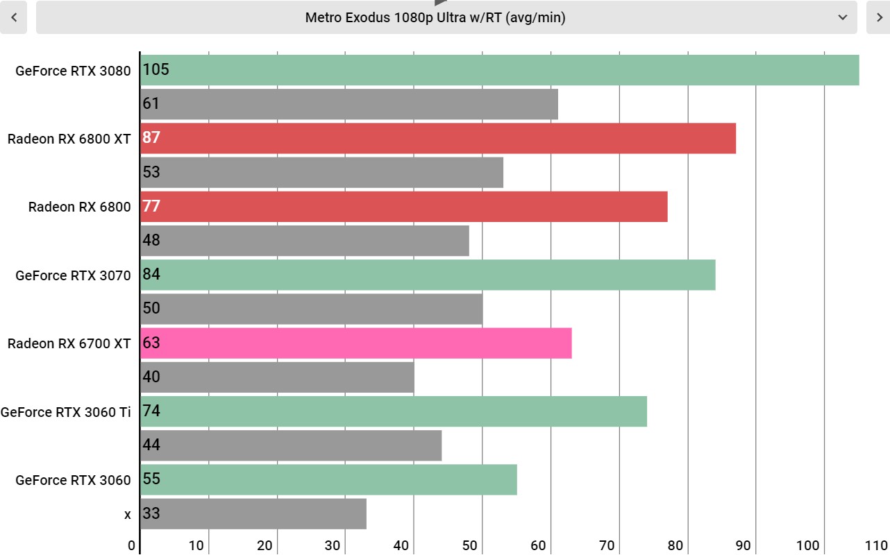 AMD Radeon RX 6700 XT performance