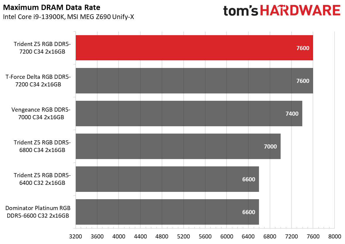 DDR5 Review