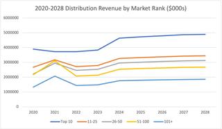 BIA chart showing predictions of retrans fees