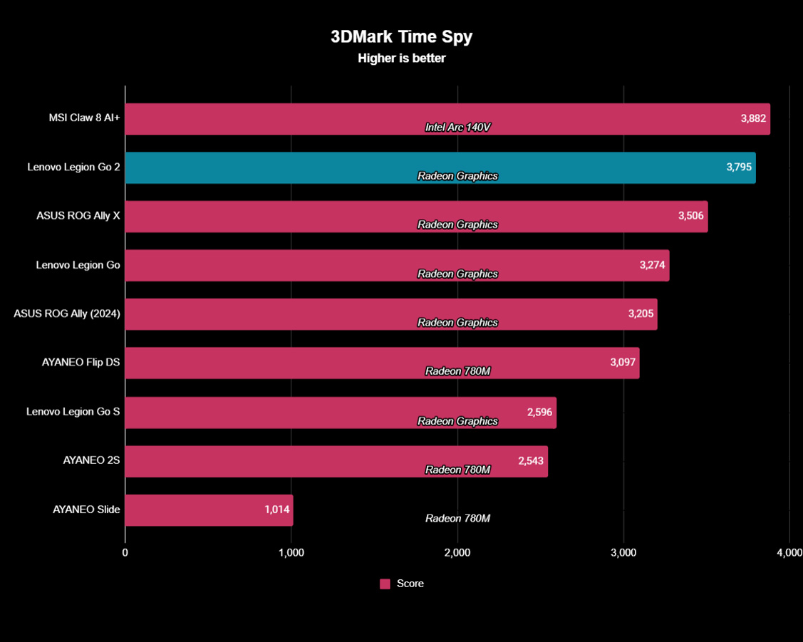 Lenovo Legion Go 2 3DMark Time Spy benchmarks showing the handheld got higher scores than most other handhelds in the test. 