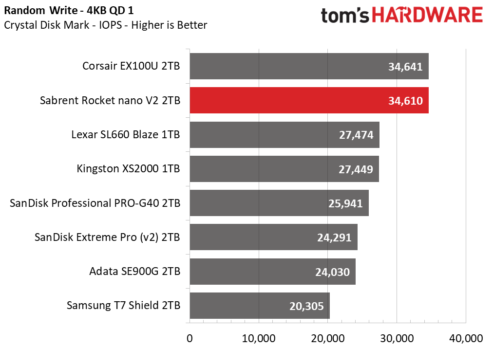 Sabrent Rocket nano V2 Portable SSD