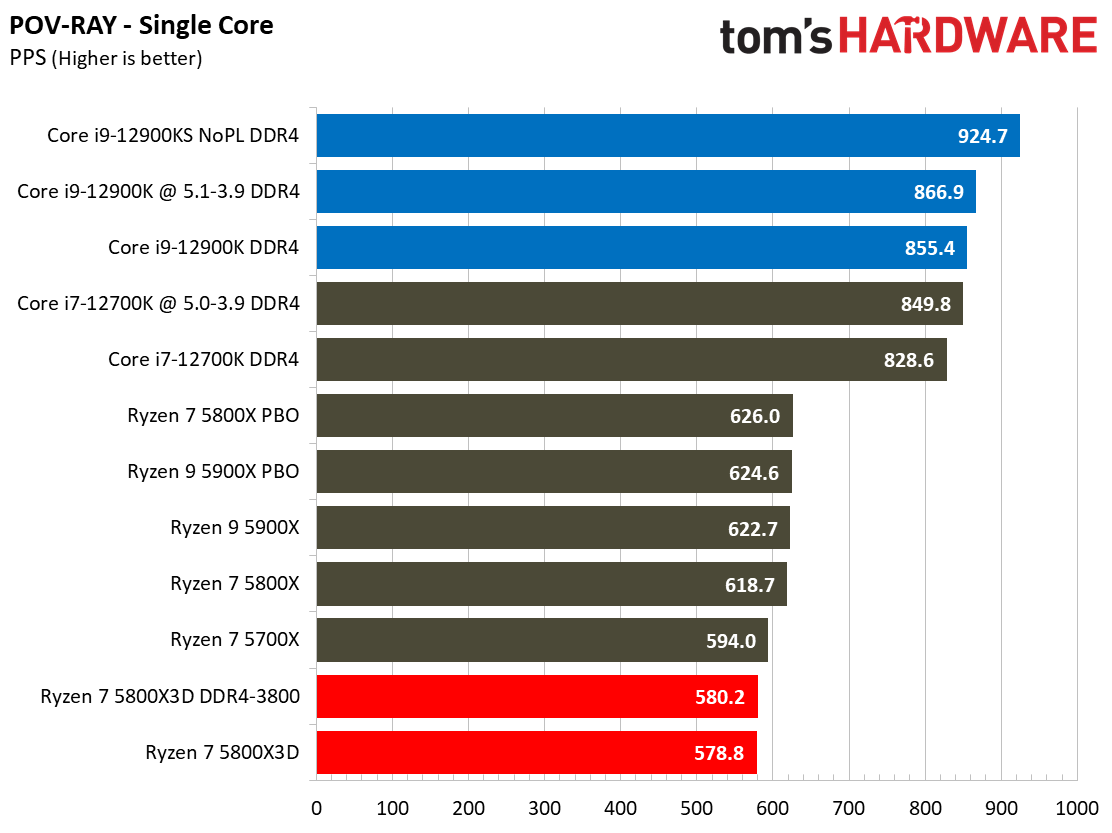 Ryzen 7 5800X3D vs Core i7-12700K