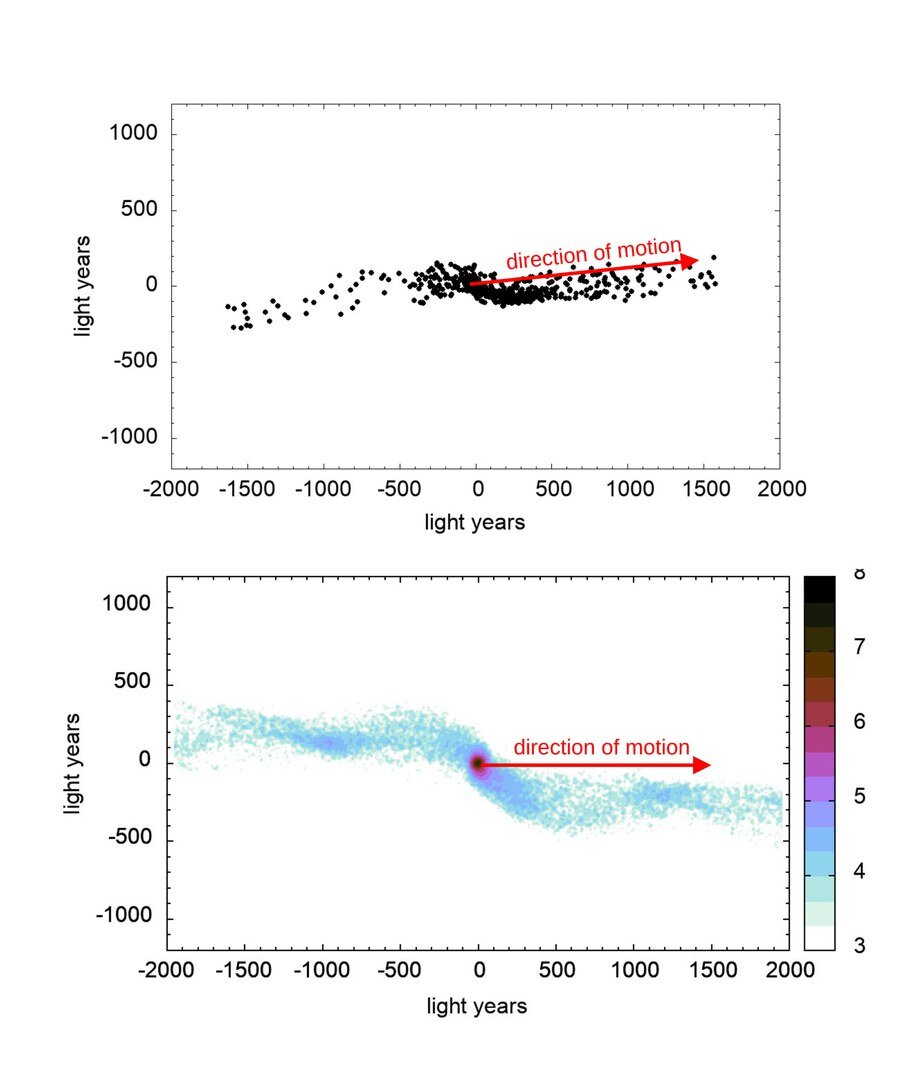 In the star cluster Hyades (top), the number of stars (black) in the front tidal tail is significantly larger than those in the rear. In the computer simulation with MOND (below), a similar picture emerges.