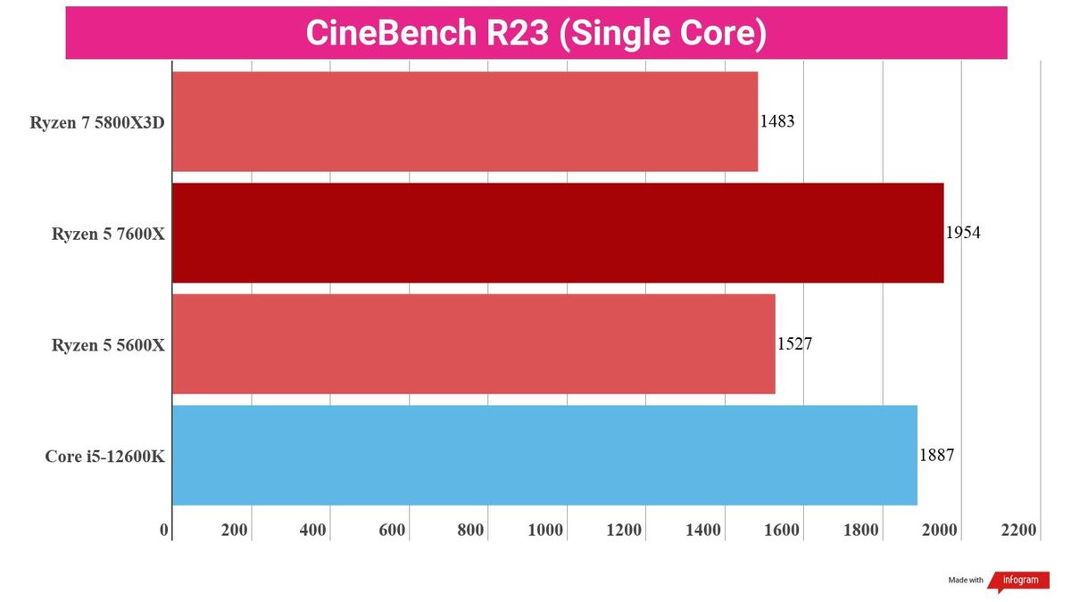 Bar chart showing performance statistics for the AMD Ryzen 5 7600X compared to other processors.