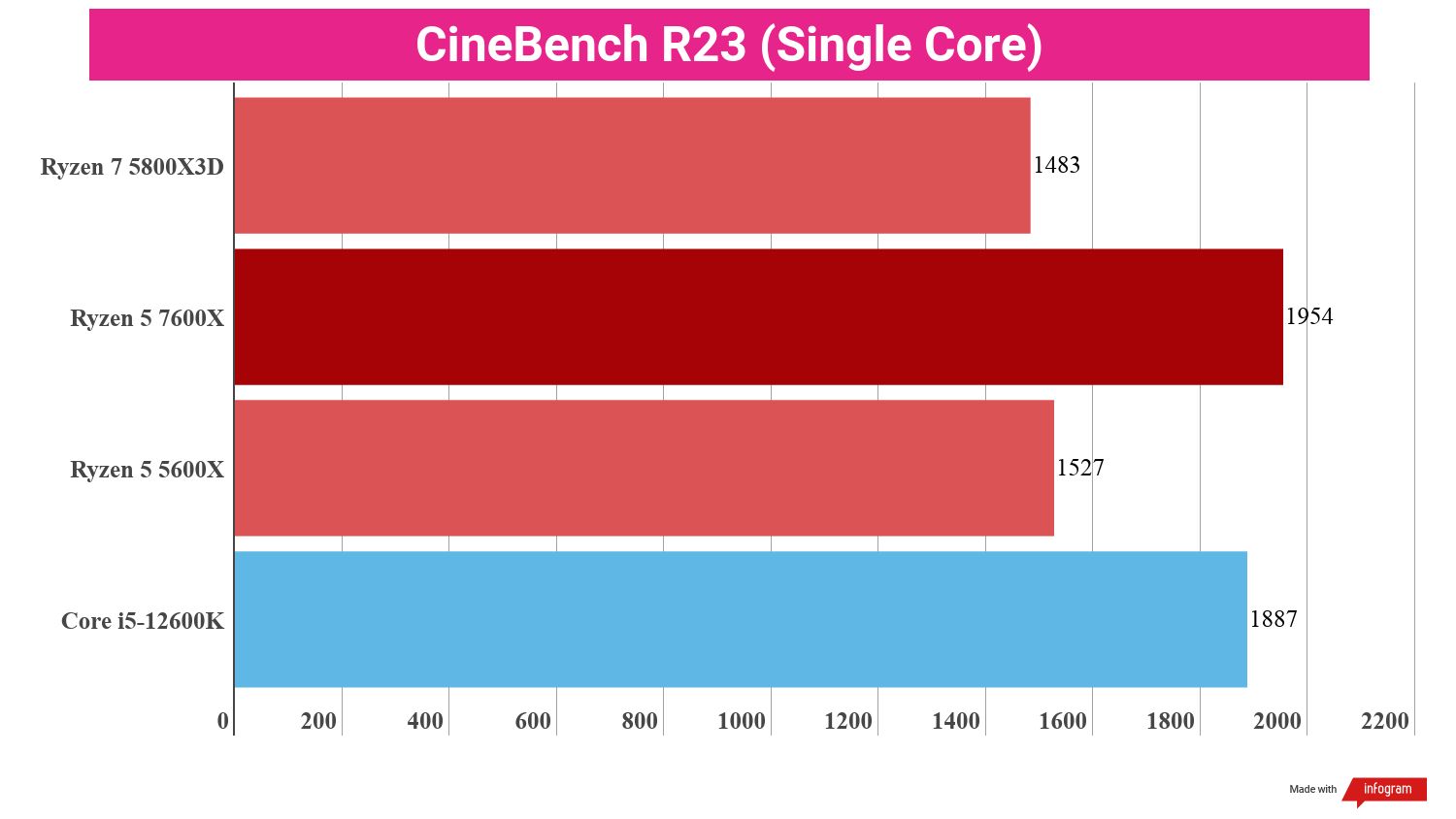 Bar chart showing performance statistics for the AMD Ryzen 5 7600X compared to other processors.