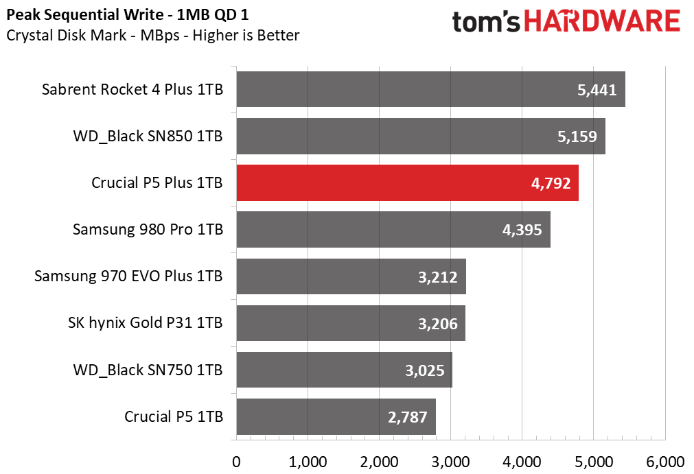 Crucial P5 Plus SSD