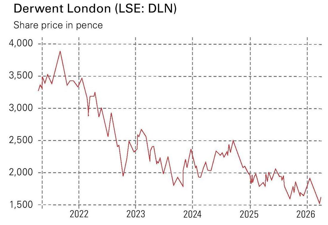 Derwent London Reit share price chart