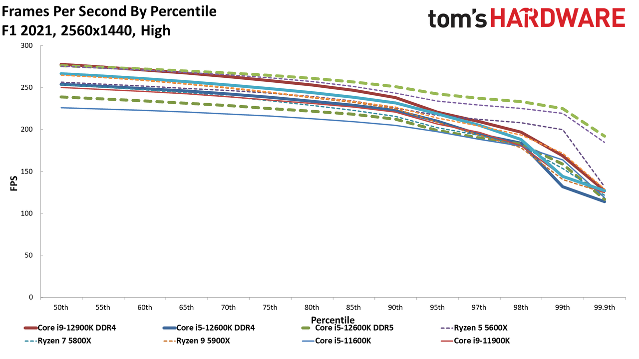Core i7-12700K Gaming Benchmarks