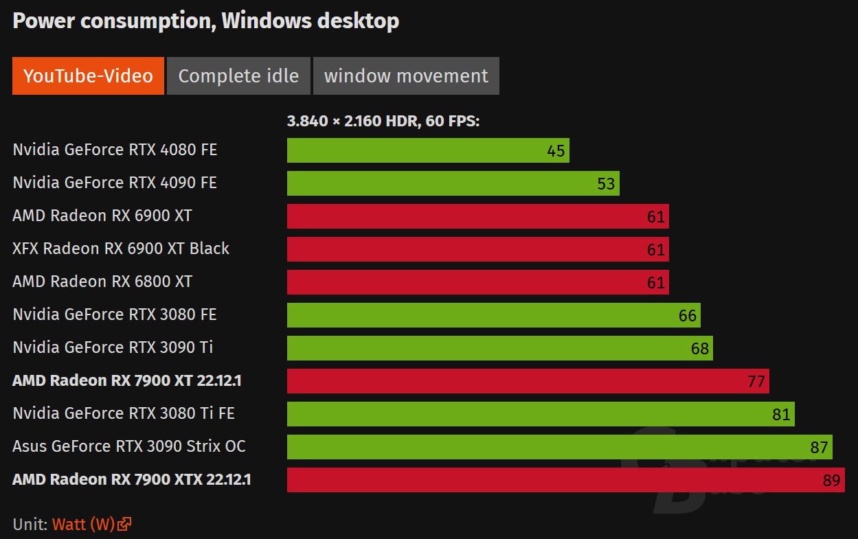 Radeon RX 7900 XT(X) power
