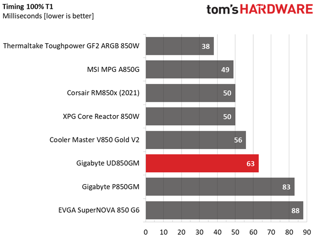 Gigabyte UD850GM