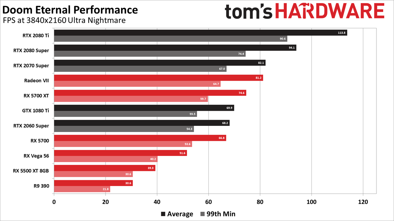 Doom Eternal graphics card and GPU benchmarks