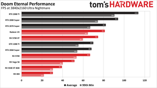 Doom Eternal graphics card and GPU benchmarks