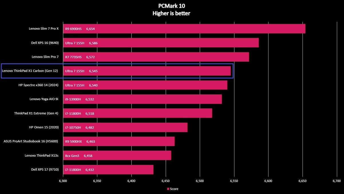 Benchmark graph for the Lenovo ThinkPad X1 Carbon (Gen 12).