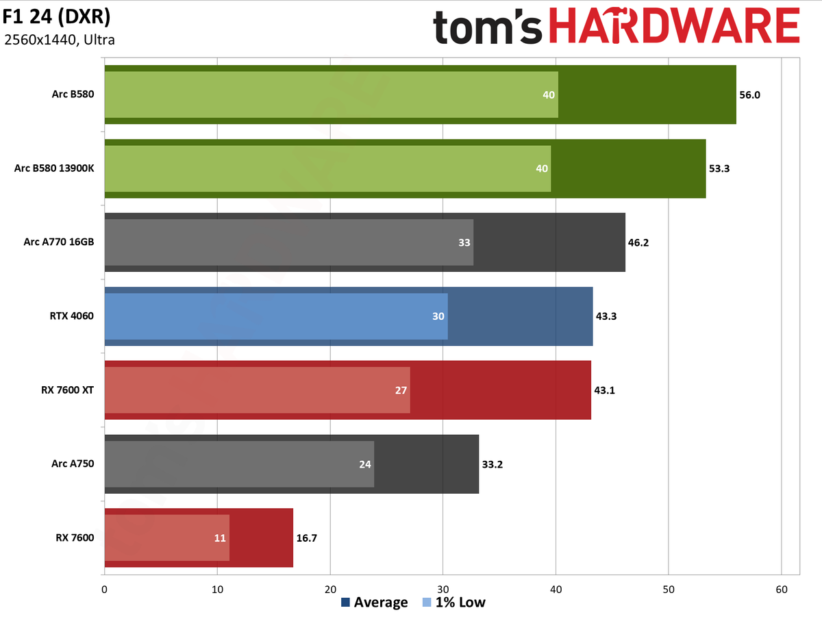 Intel Arc B580 review performance charts