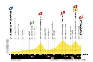 The profile of stage 8 of the 2020 Tour de France