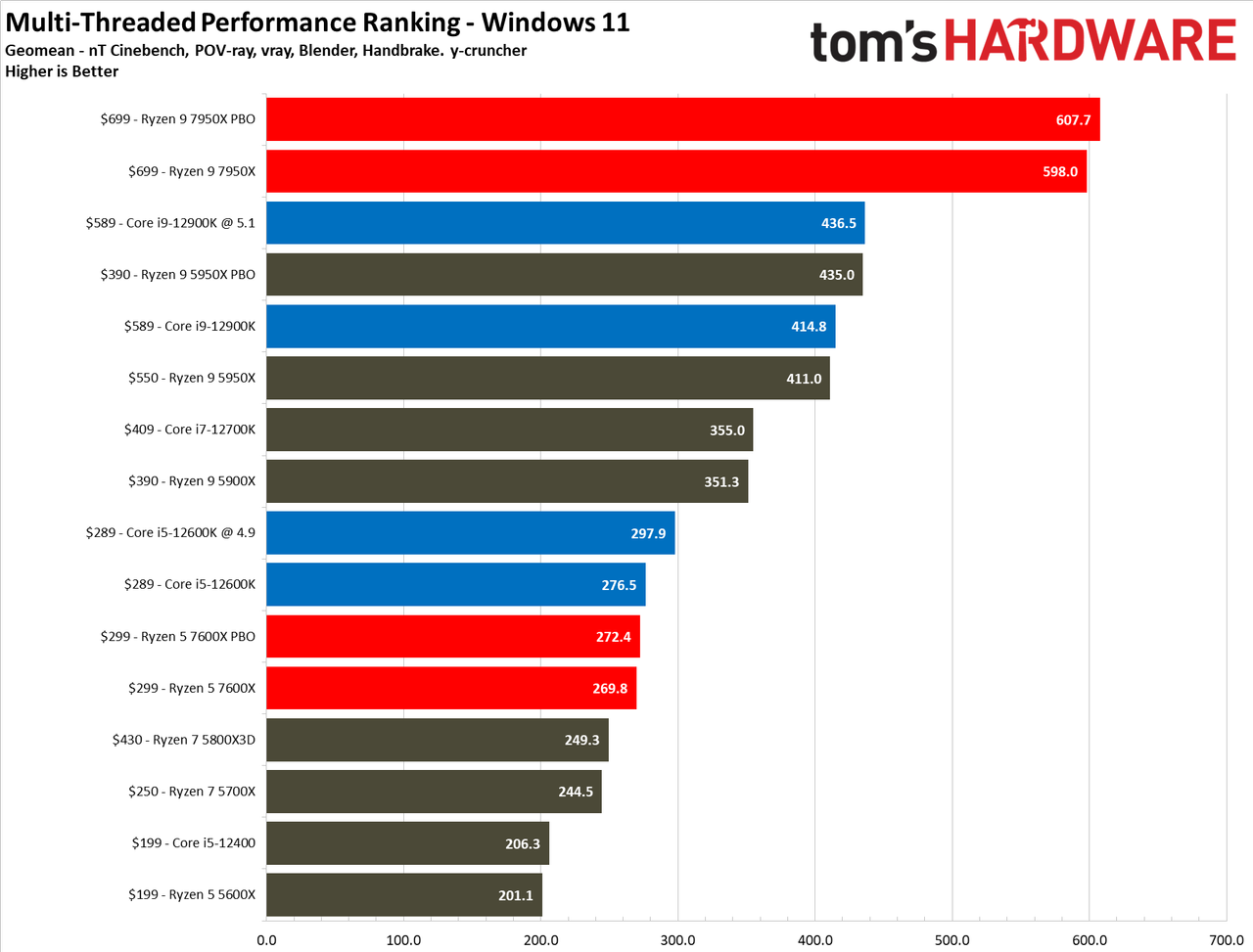 AMD Ryzen 9 7950X and Ryzen 5 7600X Review