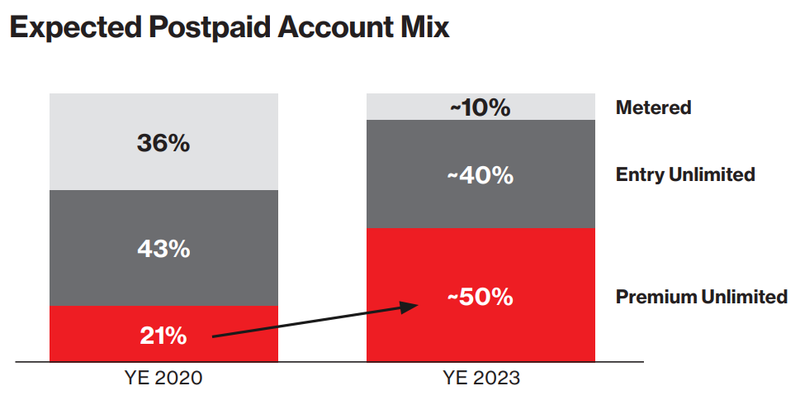 Verizon Postpaid Account Mix