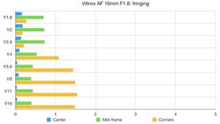 Viltrox AF 16mm F1.8 lab graph