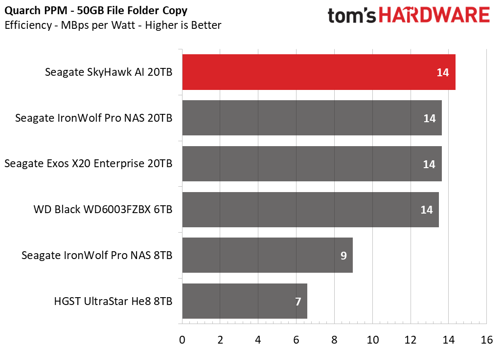 Seagate SkyHawk AI 20TB HDD