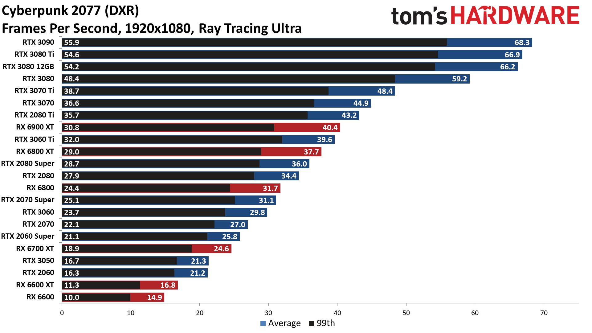 GPU benchmarks hierarchy ray tracing gaming performance charts