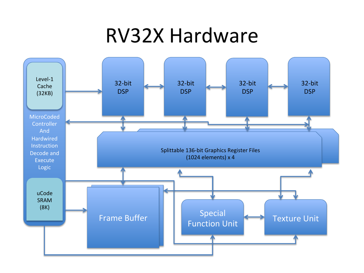 RV64X