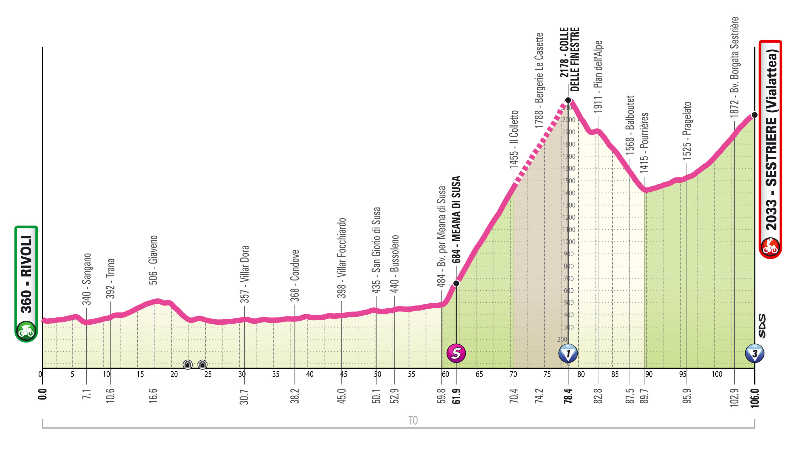 Giro d'Italia Women 2026 stage 8 profile
