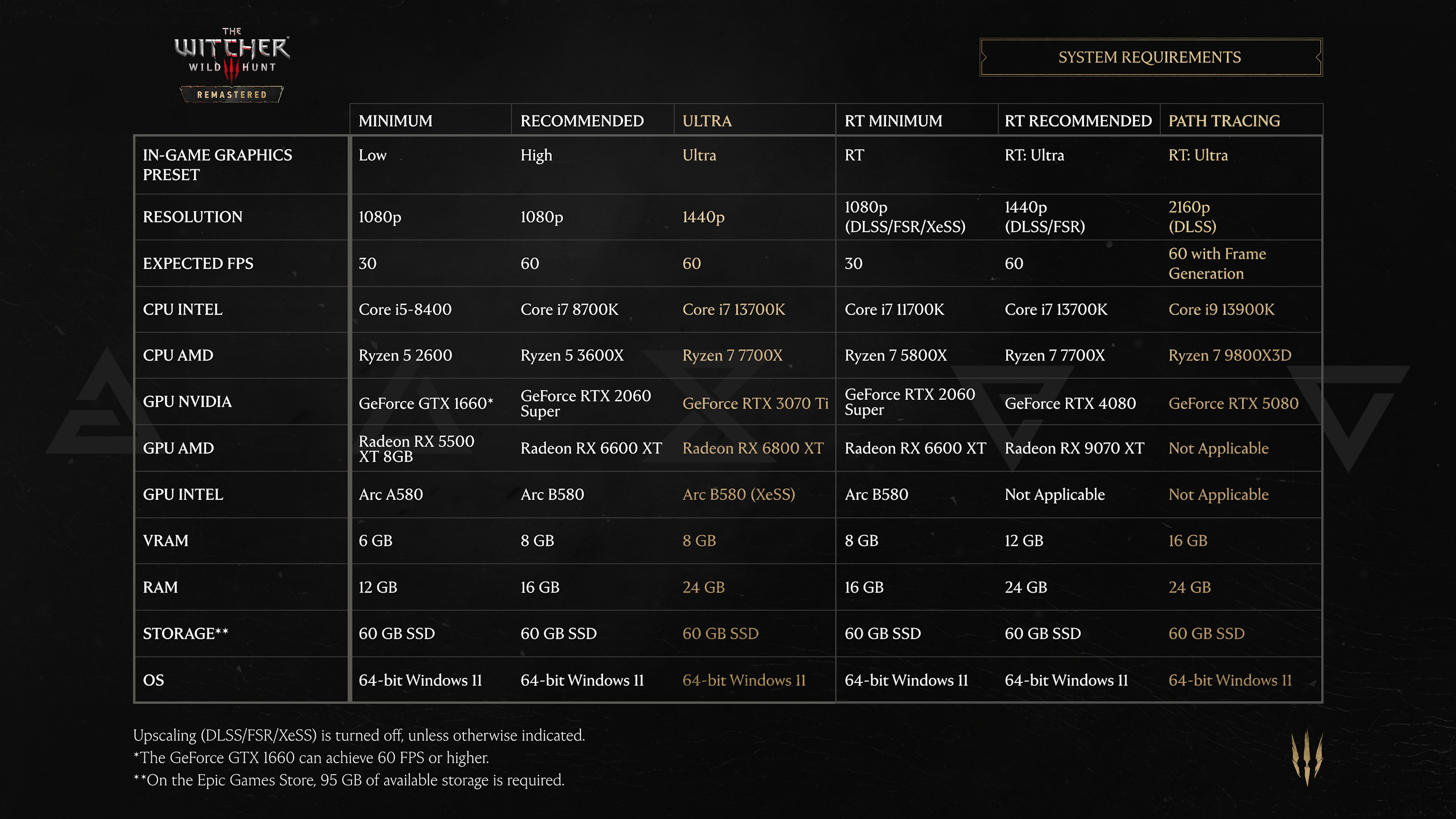The Witcher 3 Remastered detailed system requirements