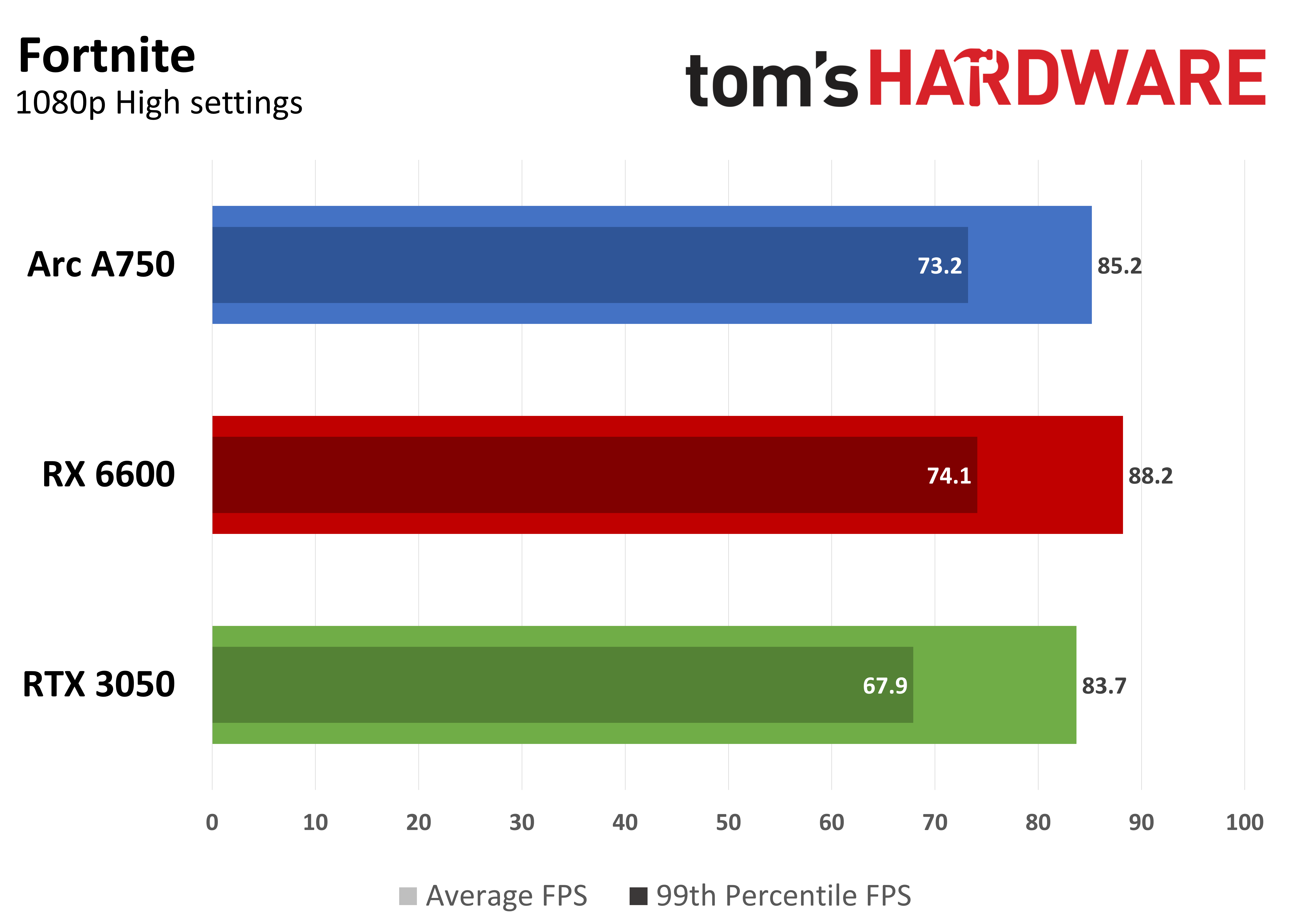 Game performance graphs showing average FPS and 99th percentile FPS at 1080p