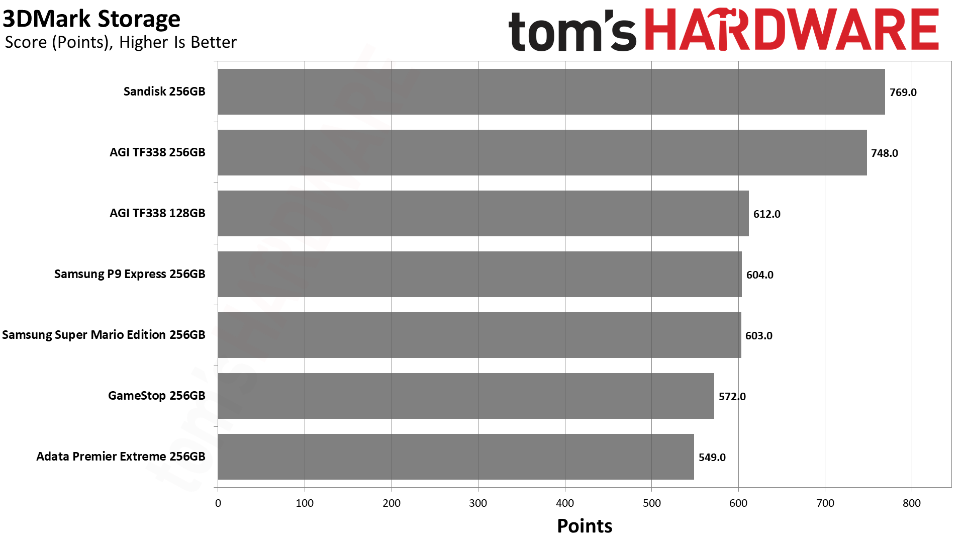 MicroSD Express Card Benchmarks