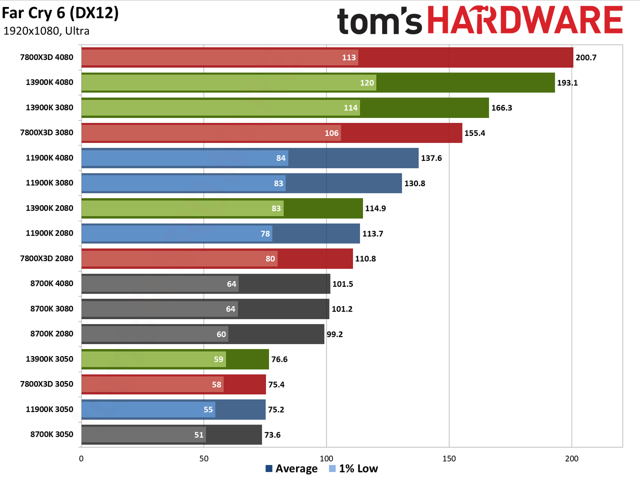 CPU versus GPU upgrades: Performance charts
