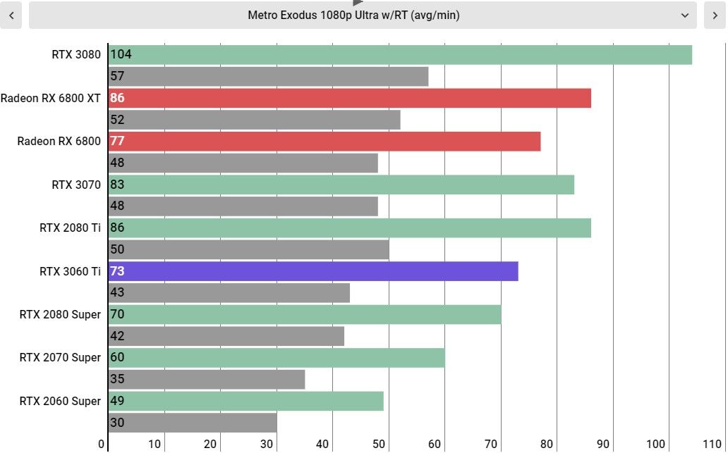 RTX 3060 Ti performance