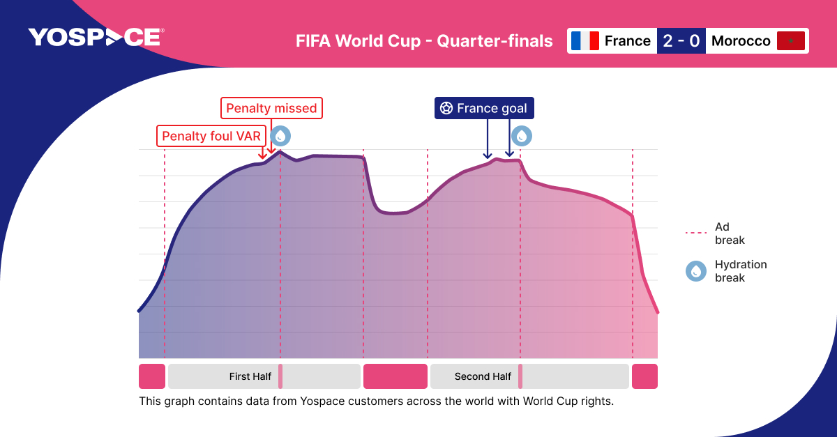 Yospace attention chart during 2026 FIFA World Cup quarterfinals match