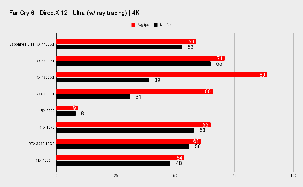 Sapphire Pulse AMD Radeon RX 7700 XT benchmarks