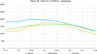 Viltrox AF 13mm F1.4 lab graph