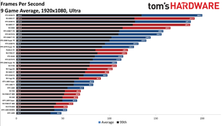 Best Graphics Cards - 1080p ultra performance charts
