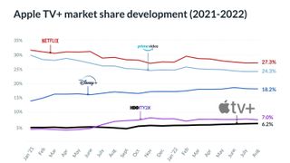 Graph demonstrating streaming service market share