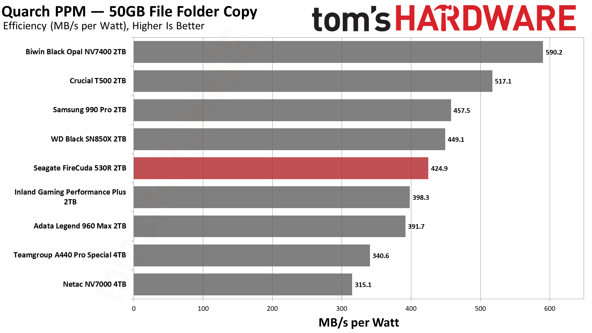 Seagate FireCuda 530R 2TB SSD