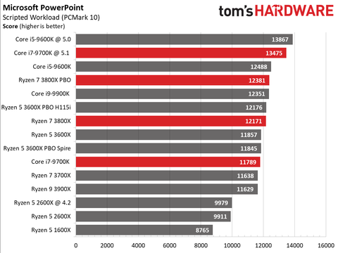 Best Eight Core Cpu Battle Amd Ryzen 7 3800x Vs Intel Core I7 9700k Tom S Hardware