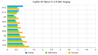 Fujifilm Fujinon XF56mmF1.2 R WR lab graph