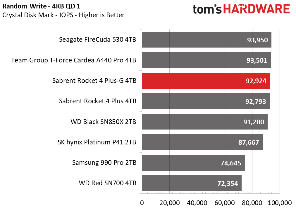 Sabrent Rocket 4 Plus-G SSD