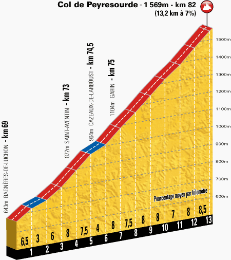 Details of the Col du Peyresourde on stage 17