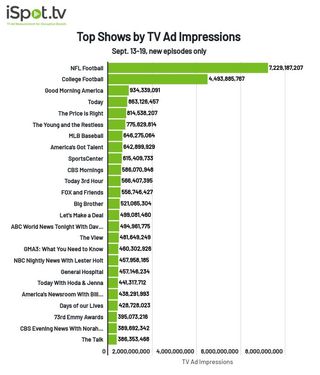 TV shows by TV ad impressions Sept. 13-19
